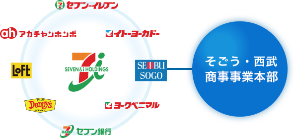 商事事業部 株式会社そごう 西武