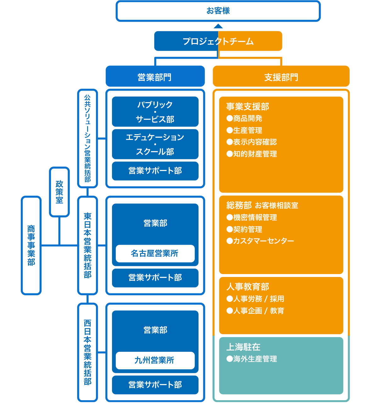 組織体制