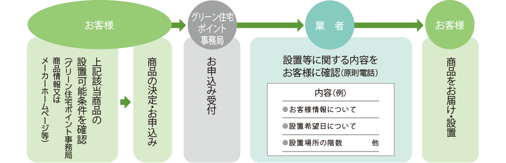 対象商品のお申込み〜設置までの流れ