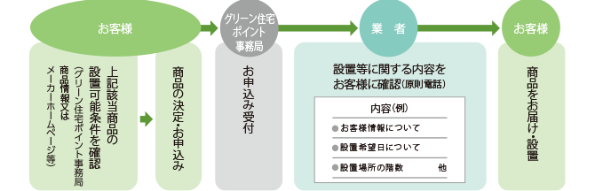 グリーン住宅ポイント 交換商品カタログ 株式会社そごう 西武 商事事業部