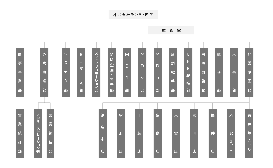組織図