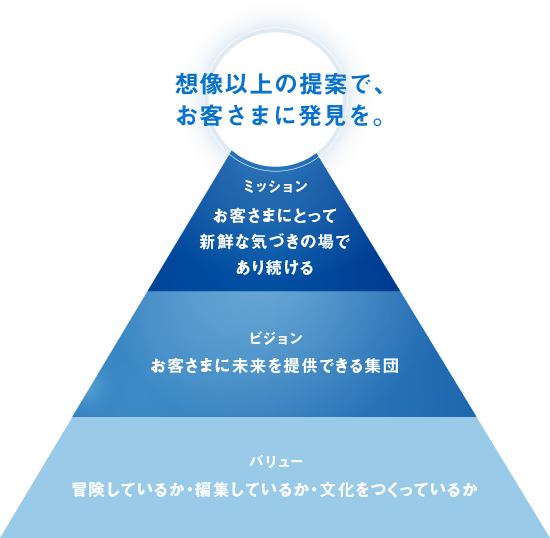 想像以上の提案で、お客様に発見を。