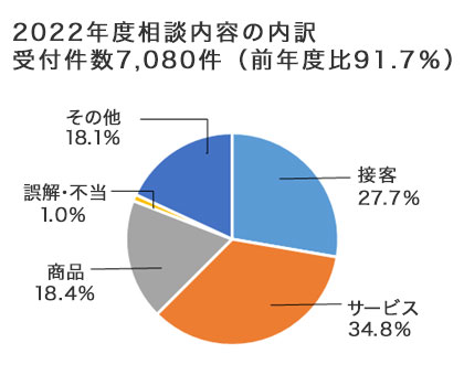 2022年度相談内容の内訳