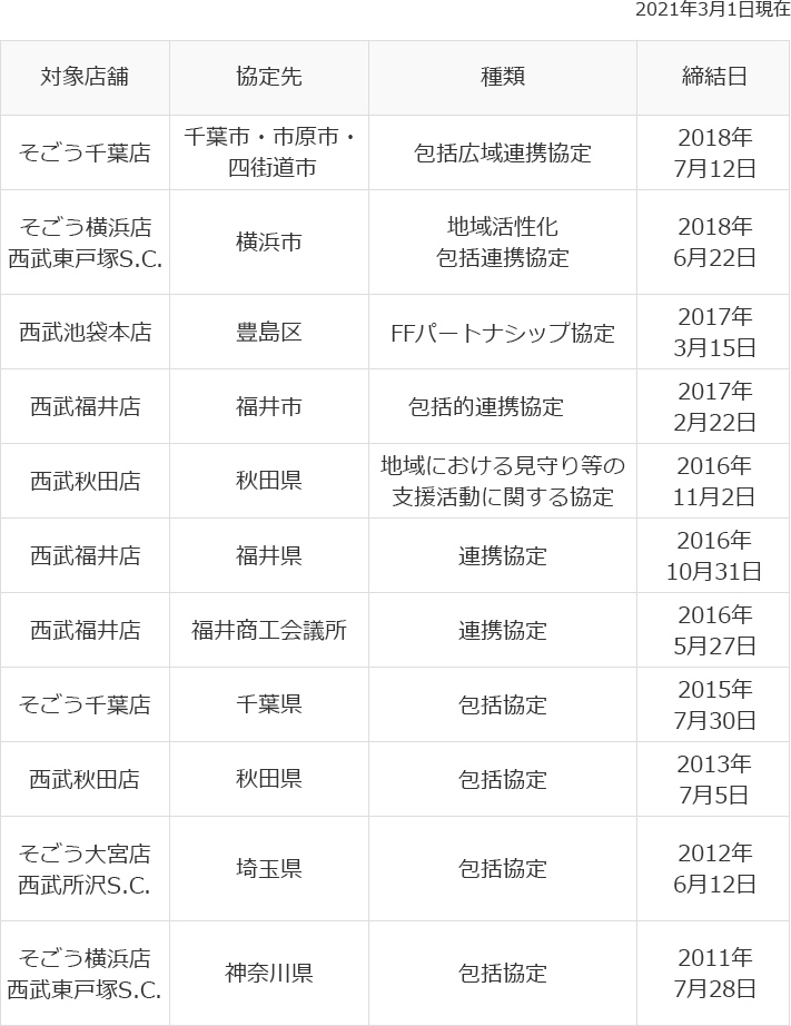 地域包括協定一覧