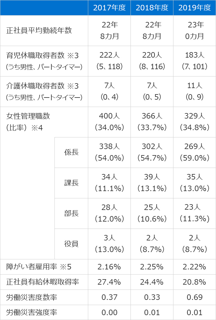 表組